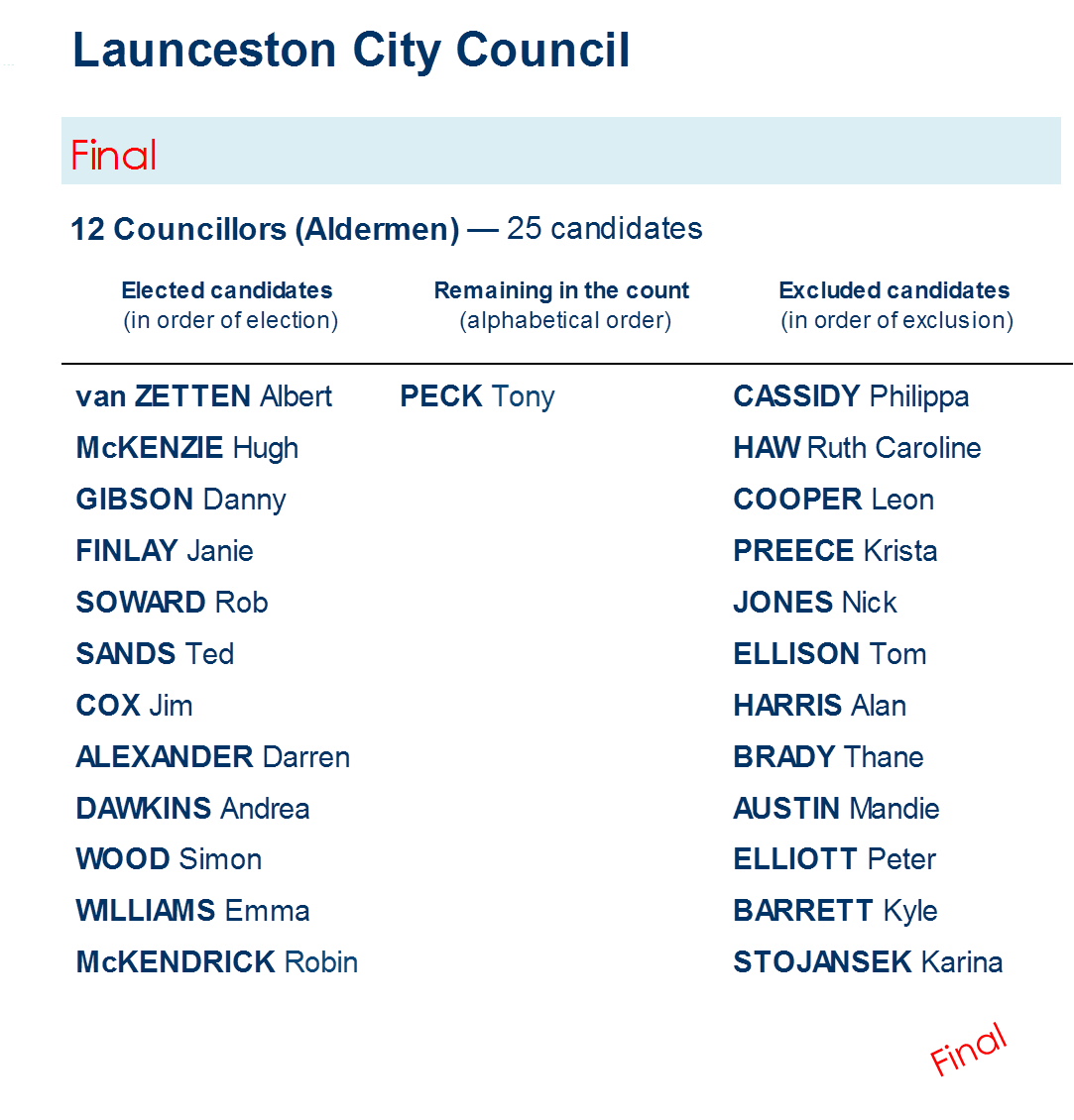councillors distribution of preferences - Councillors